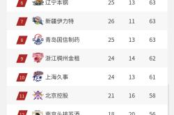 苏宁主场大胜，继续领跑积分榜的简单介绍